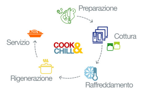 Ciclo Cook&Chill